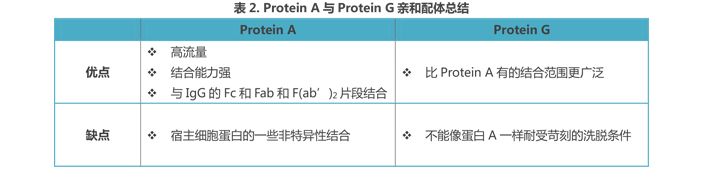 Protein A与Protein G亲和配体总结