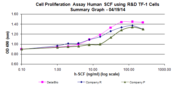 细胞因子定制SCF活性检测