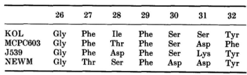 H1-hypervariable-regions-sequence