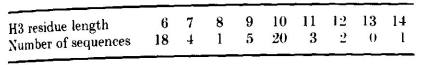 H3-hypervariable-regions-residue-size-distribution